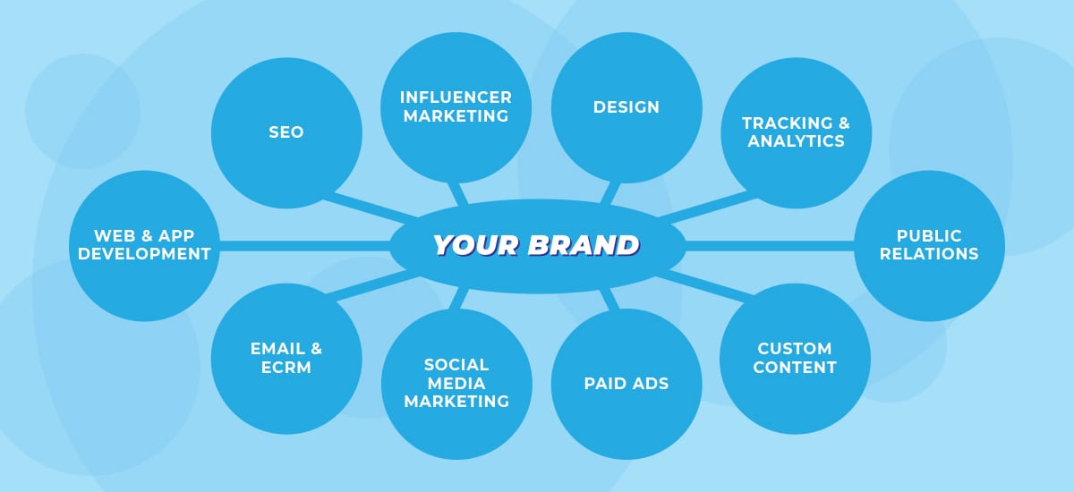 Decision tree showing various marketing channels your brand could use.