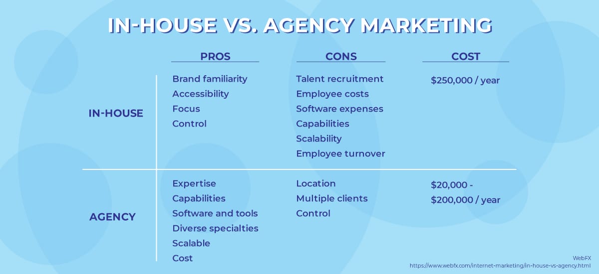 Pros and cons list of hiring an agency versus leaving your marketing in-house.